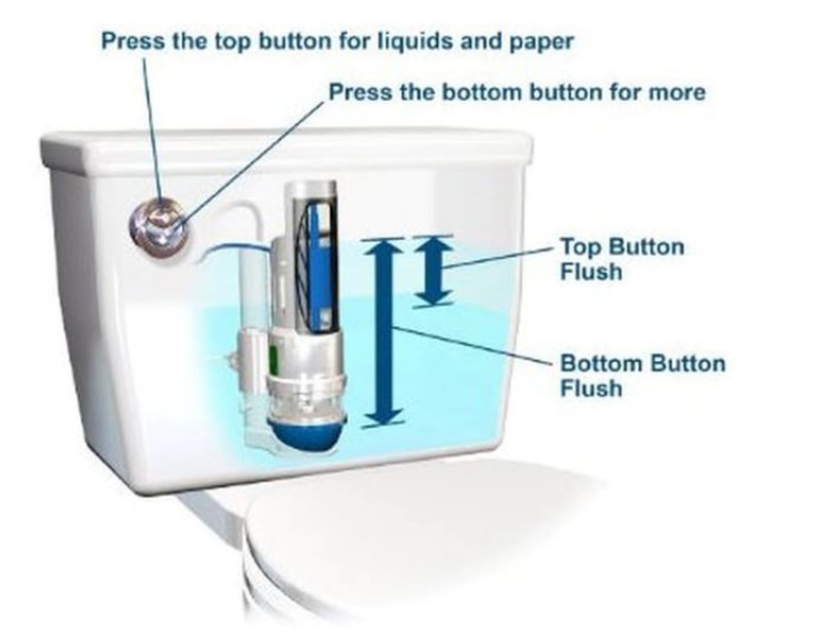 You are currently viewing A Water Saving Technique: The Dual Flush